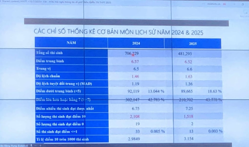 Phổ điểm thi tốt nghiệp THPT 2025: Hơn 500 thí sinh đạt điểm 10 toán - 5