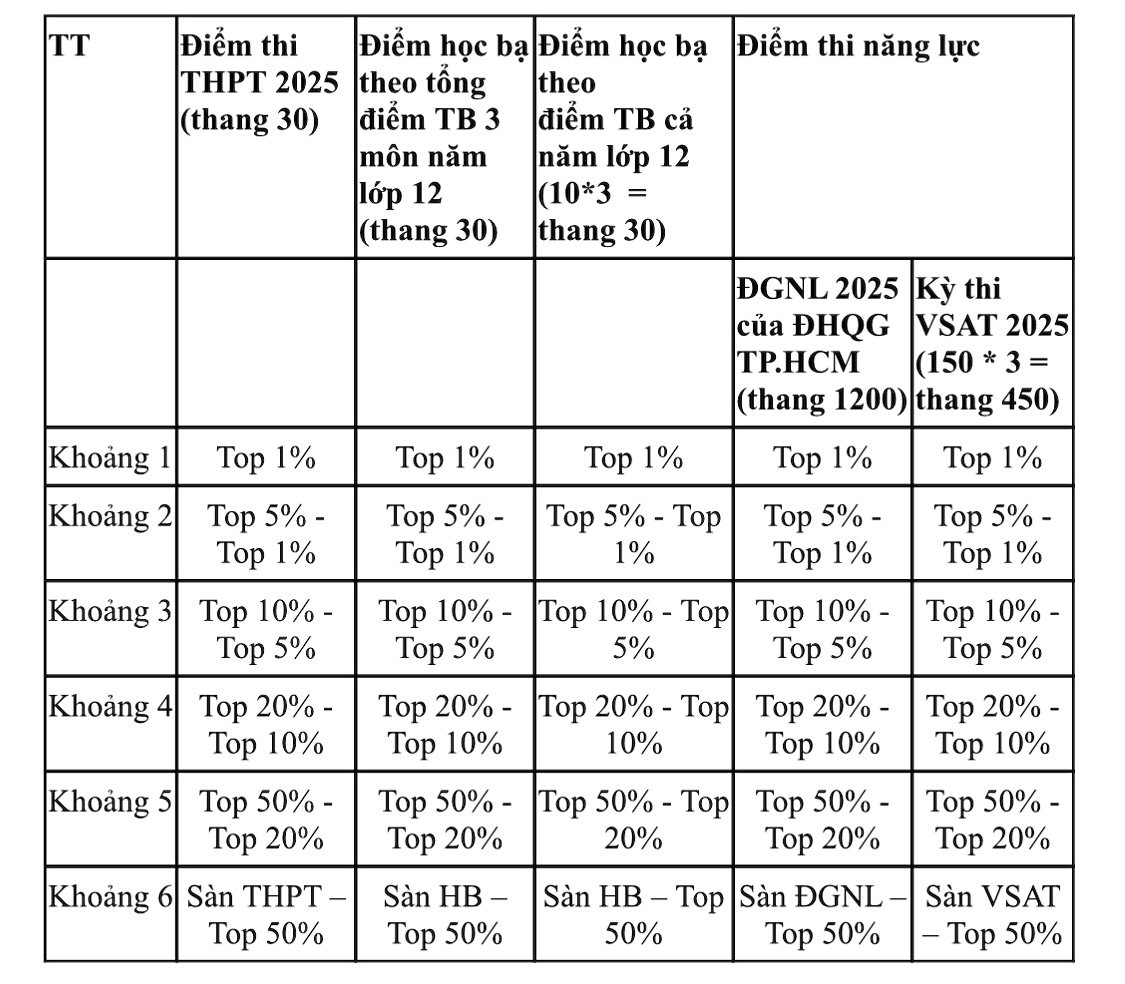 Ngay sau khi Bộ GD-ĐT có phổ điểm, một trường ĐH công bố điểm sàn xét tuyển - Ảnh 3.