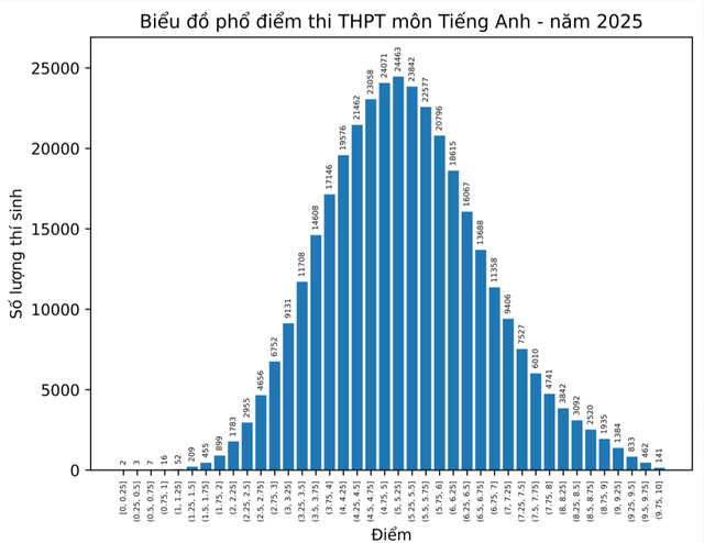 Phổ điểm môn tiếng Anh đúng là đẹp, nhưng không có nghĩa là đề thi tốt - Ảnh 1.