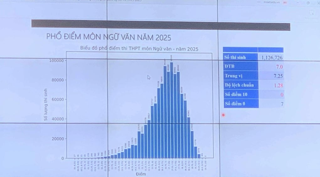 Phổ điểm thi tốt nghiệp THPT 2025: Hơn 500 thí sinh đạt điểm 10 toán - 3