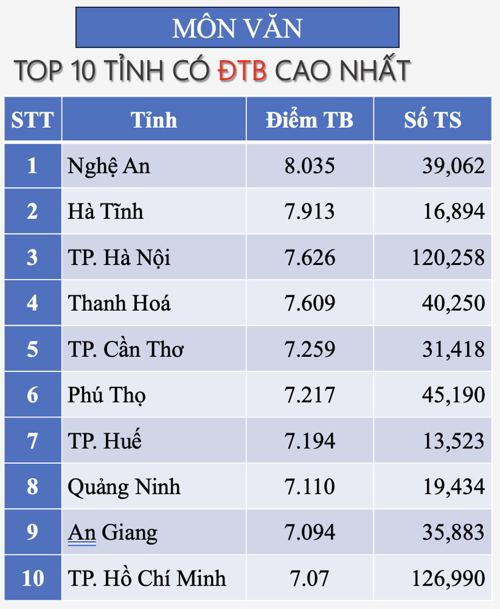 Lần đầu tiên Hà Nội lọt top hầu hết các bảng xếp hạng, Hà Tĩnh vẫn dẫn đầu - 2