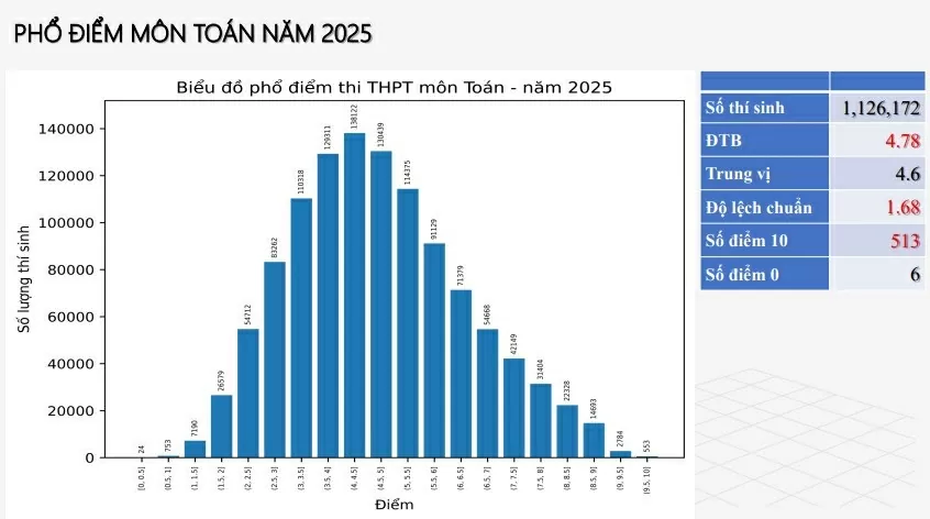 Phổ điểm các môn thi tốt nghiệp THPT