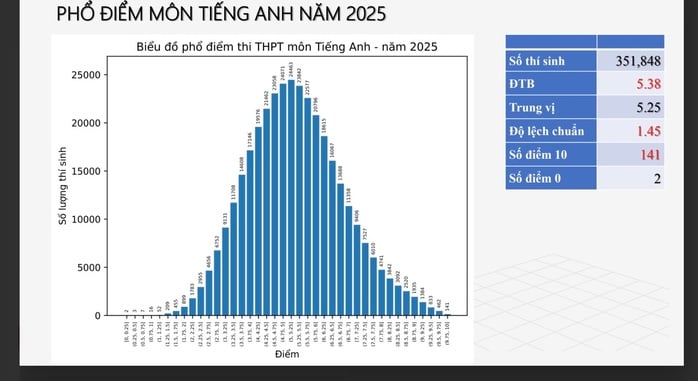 Hai môn "khó nhất lịch sử" thi tốt nghiệp THPT có phổ điểm bất ngờ ra sao?- Ảnh 3.