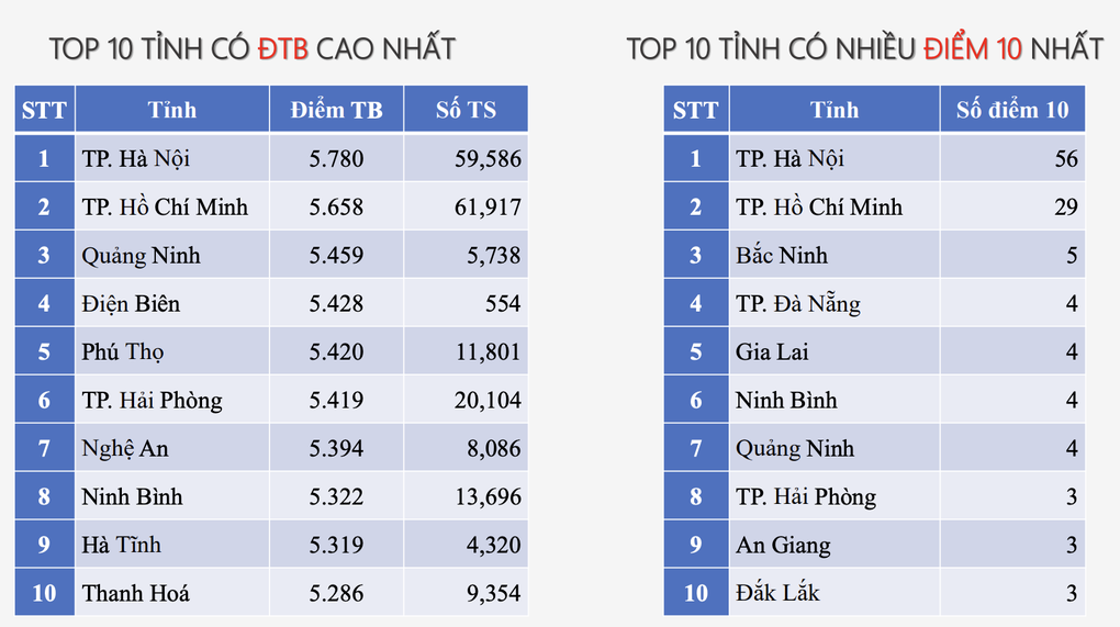 Top 10 tỉnh thành có điểm cao nhất môn tiếng Anh, TPHCM mất vị thế dẫn đầu - 1