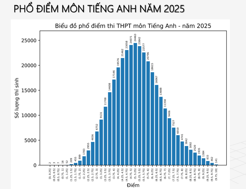 Phổ điểm Tiếng Anh thi tốt nghiệp THPT năm 2025 đẹp, cân đối