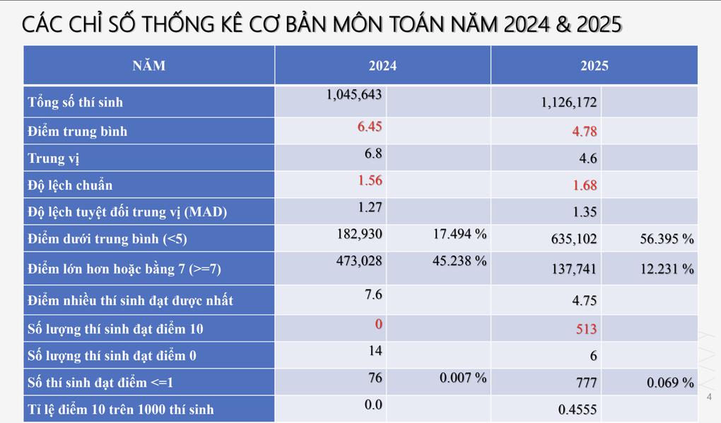 Quá nửa số thí sinh thi tốt nghiệp 2025 đạt điểm dưới trung bình môn toán - 1