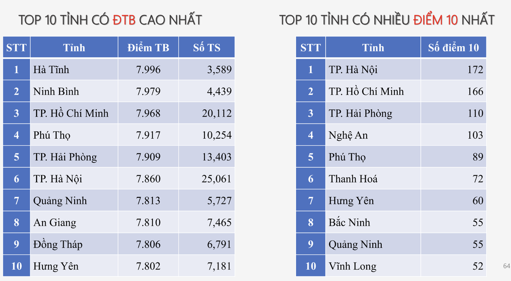 7 tỉnh thành dẫn đầu 12 BXH top 10 điểm cao nhất kỳ thi tốt nghiệp 2025 - 12