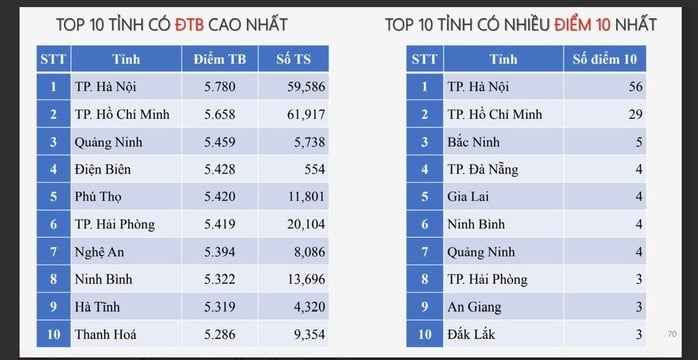 Hai môn "khó nhất lịch sử" thi tốt nghiệp THPT có phổ điểm bất ngờ ra sao?- Ảnh 4.