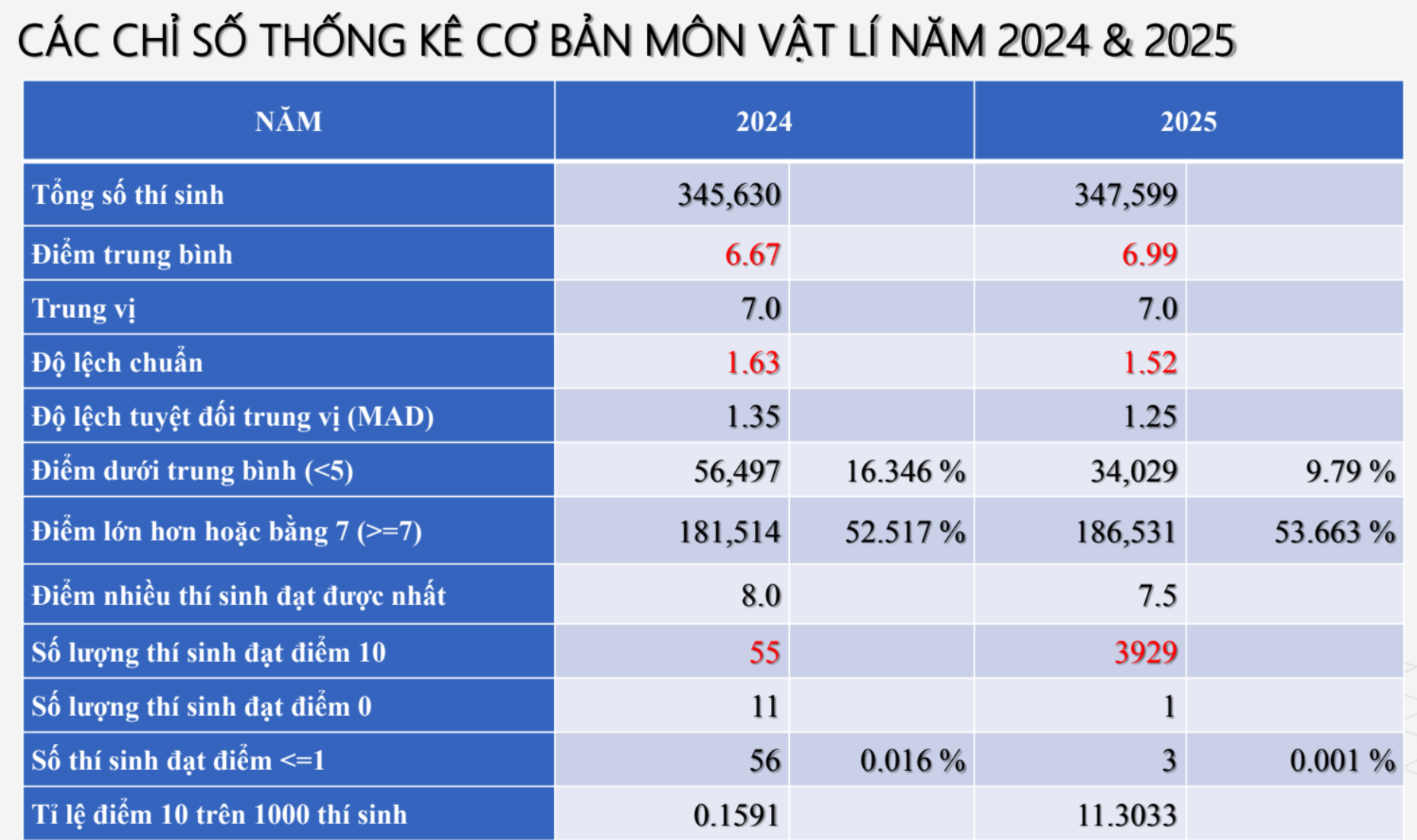 Phổ điểm Vật lý tốt nghiệp THPT 2025: Gần 4.000 thí sinh đạt điểm 10 - 2