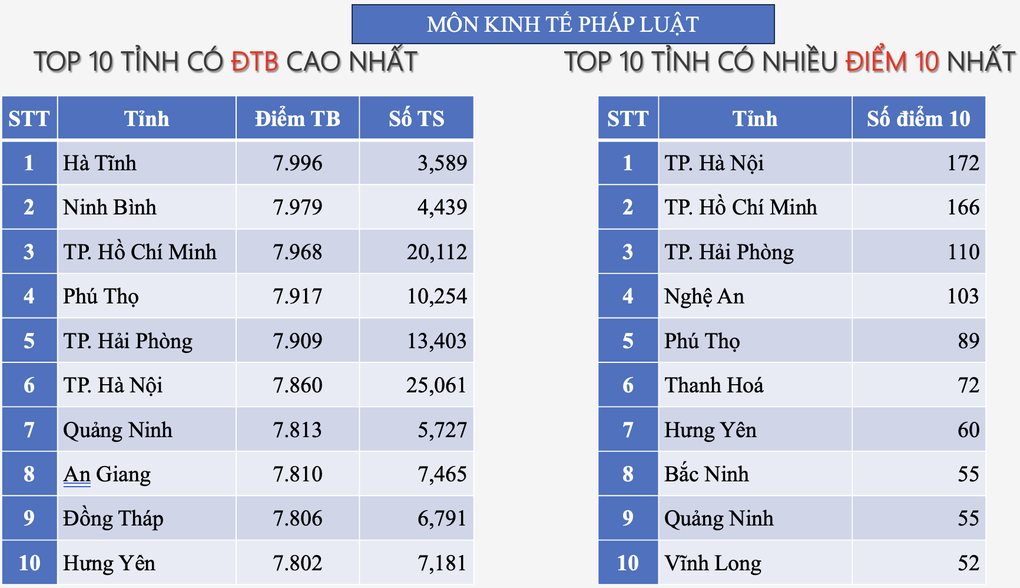 Lần đầu tiên Hà Nội lọt top hầu hết các bảng xếp hạng, Hà Tĩnh vẫn dẫn đầu - 11