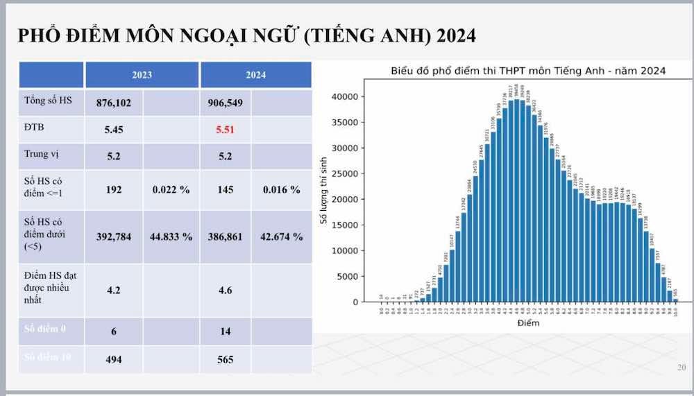Phổ điểm tiếng anh năm 2024.jpg