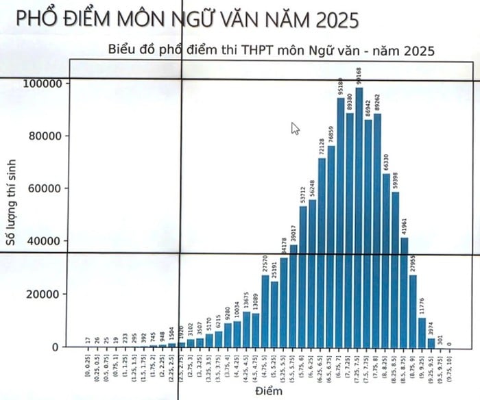 Thi tốt nghiệp THPT năm 2025: Thí sinh Hà Nội có nhiều điểm 10 môn Toán nhất toàn quốc- Ảnh 2.