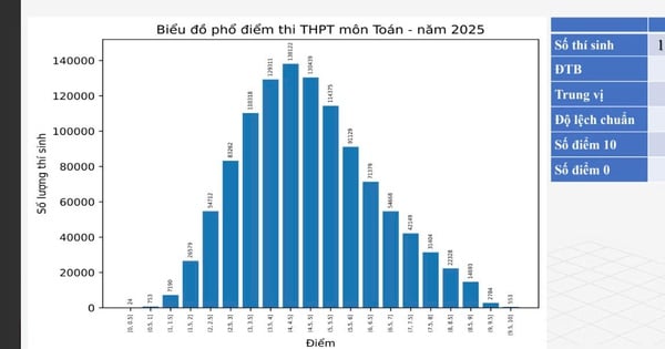Phổ điểm thi tốt nghiệp THPT 2015