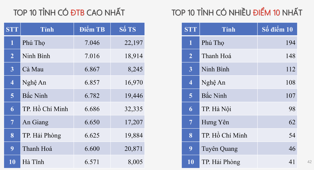 7 tỉnh thành dẫn đầu 12 BXH top 10 điểm cao nhất kỳ thi tốt nghiệp 2025 - 8