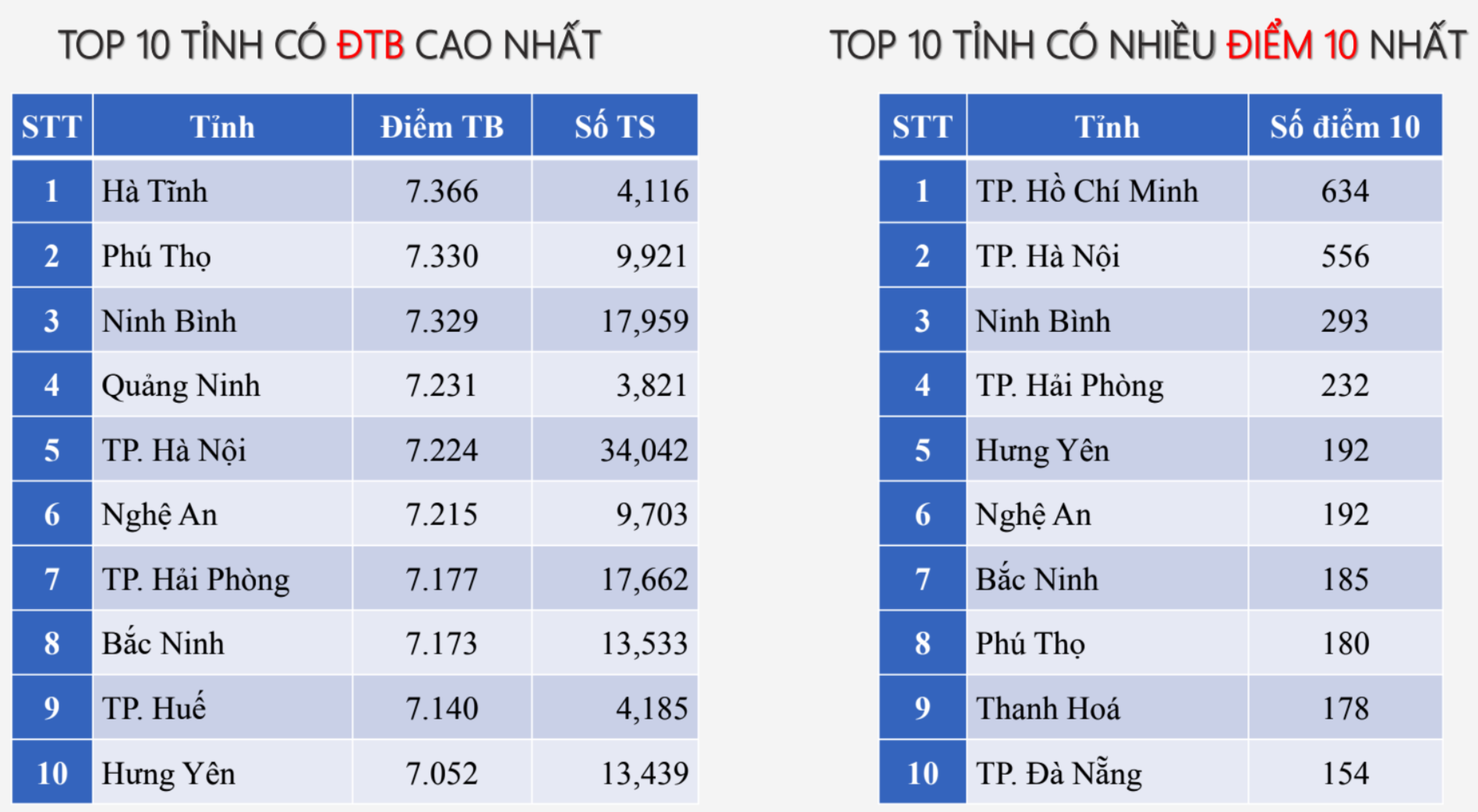 Phổ điểm Vật lý tốt nghiệp THPT 2025: Gần 4.000 thí sinh đạt điểm 10 - 3