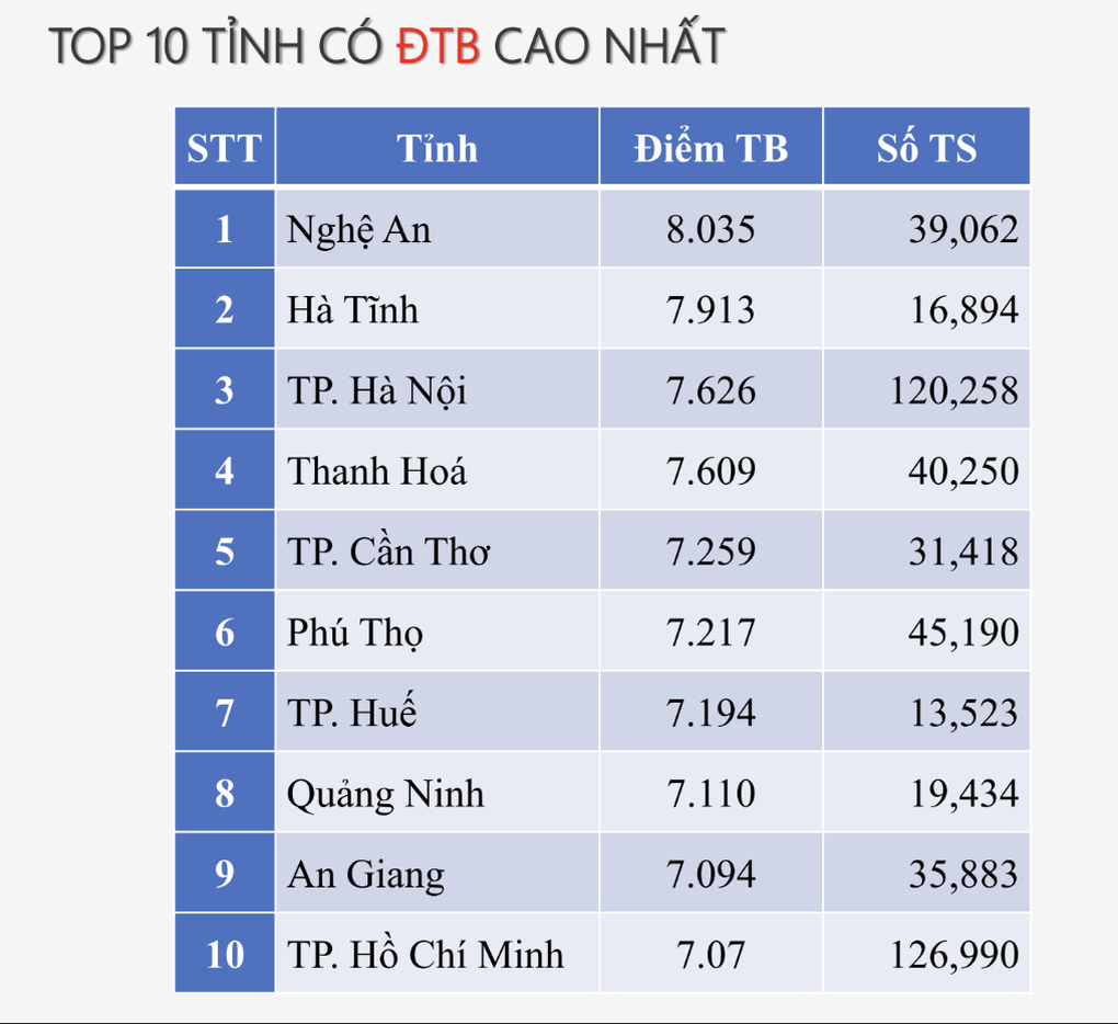 7 tỉnh thành dẫn đầu 12 BXH top 10 điểm cao nhất kỳ thi tốt nghiệp 2025 - 3
