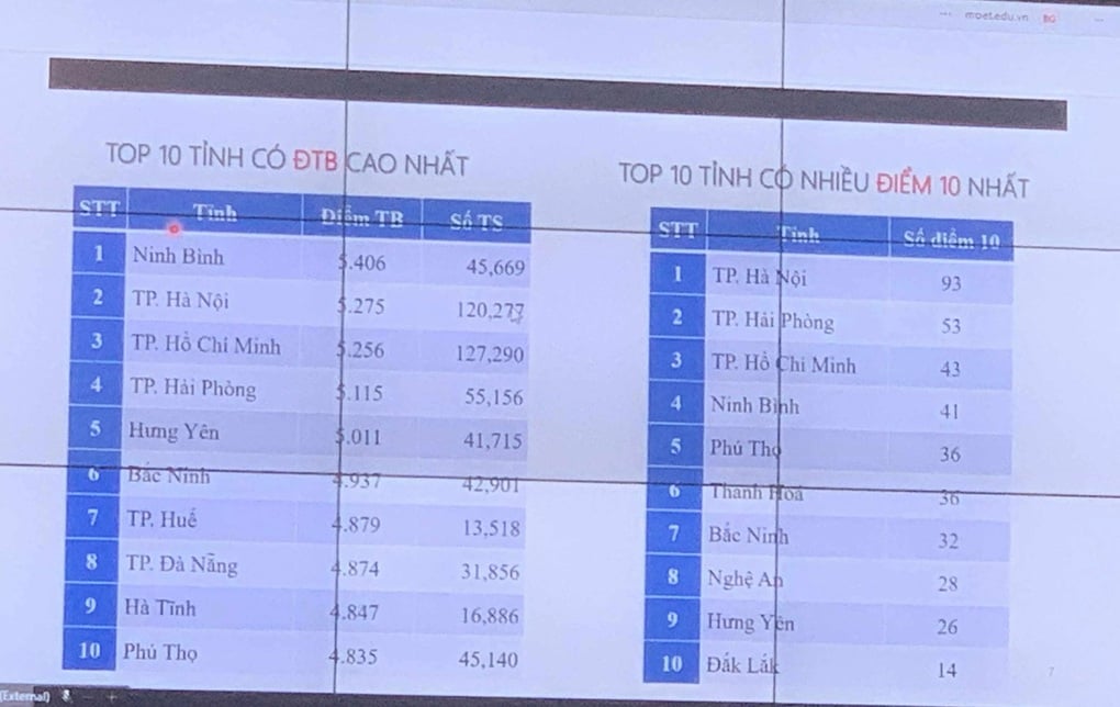 Phổ điểm thi tốt nghiệp THPT 2025: Hơn 500 thí sinh đạt điểm 10 toán - 2