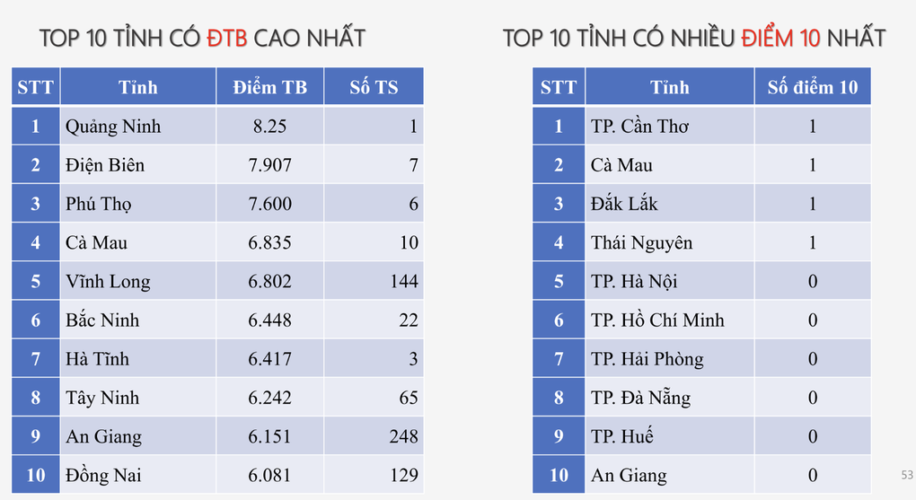 7 tỉnh thành dẫn đầu 12 BXH top 10 điểm cao nhất kỳ thi tốt nghiệp 2025 - 11