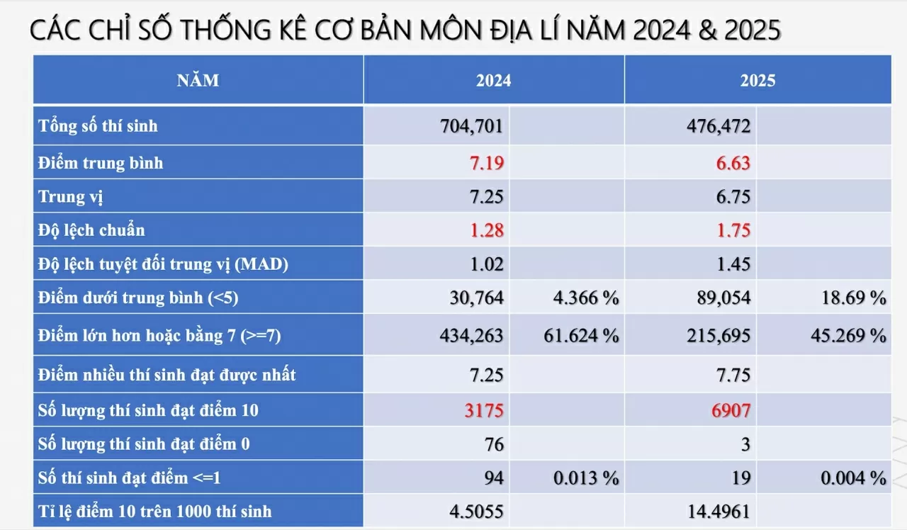 Phổ điểm các môn thi tốt nghiệp THPT