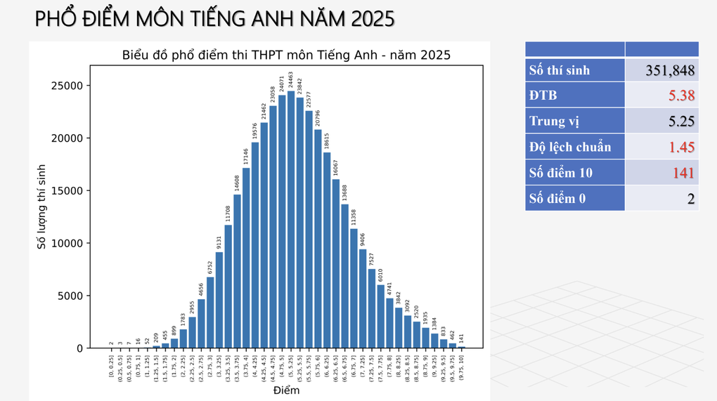 141 điểm 10 tiếng Anh thuộc về học sinh tỉnh thành nào? - 1