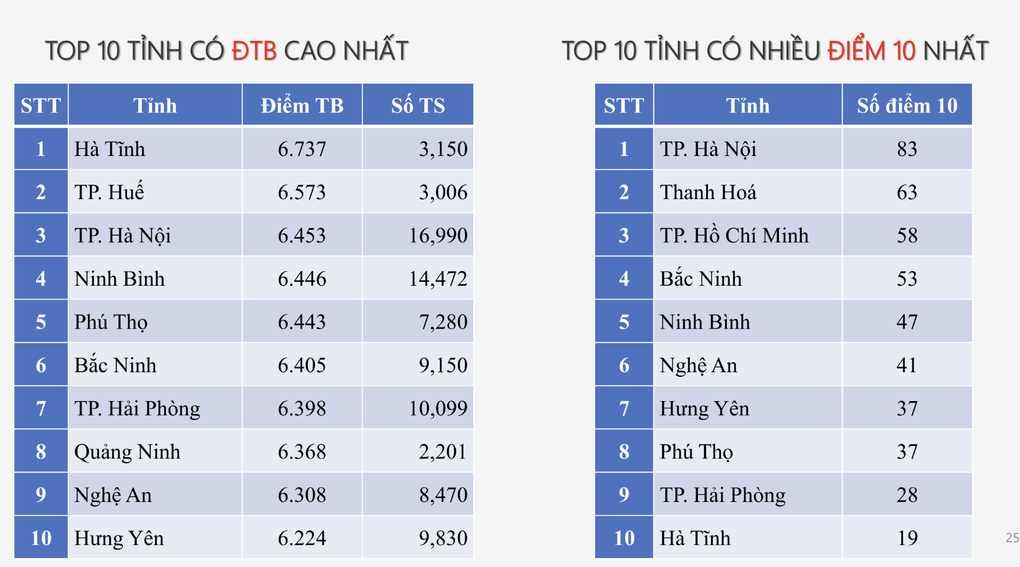 7 tỉnh thành dẫn đầu 12 BXH top 10 điểm cao nhất kỳ thi tốt nghiệp 2025 - 5