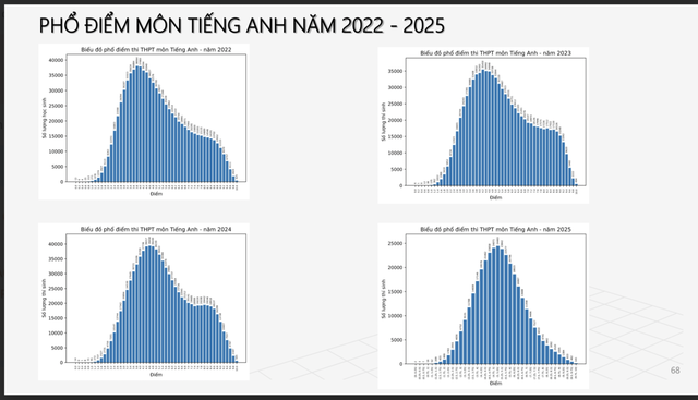 Điểm trung bình tiếng Anh tốt nghiệp THPT 5,38: Giáo viên có bất ngờ? - Ảnh 2.