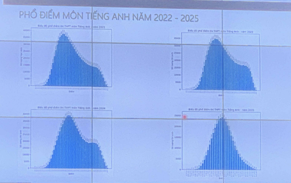 Phổ điểm môn tiếng Anh mất hình lưng voi, Điện Biên vào top cao nhất - 1