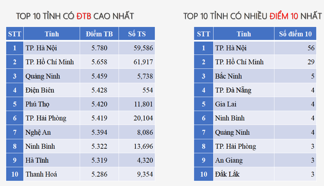 Chuyên gia nói bất ngờ với những chỉ số đẹp của phổ điểm môn tiếng Anh  - Ảnh 4.