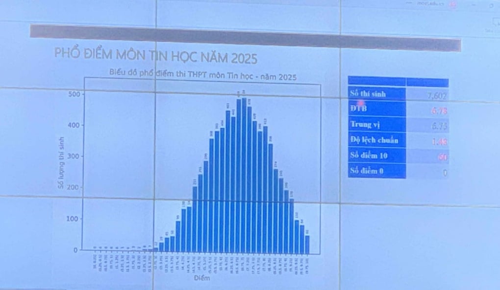 Phổ điểm thi tốt nghiệp THPT 2025: Hơn 500 thí sinh đạt điểm 10 toán - 9