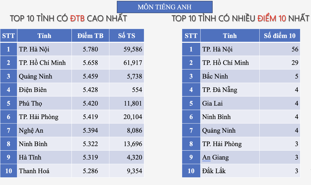 Lần đầu tiên Hà Nội lọt top hầu hết các bảng xếp hạng, Hà Tĩnh vẫn dẫn đầu - 12