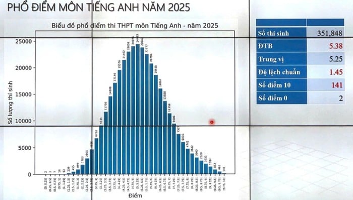 Thi tốt nghiệp THPT năm 2025: Thí sinh Hà Nội có nhiều điểm 10 môn Toán nhất toàn quốc- Ảnh 3.