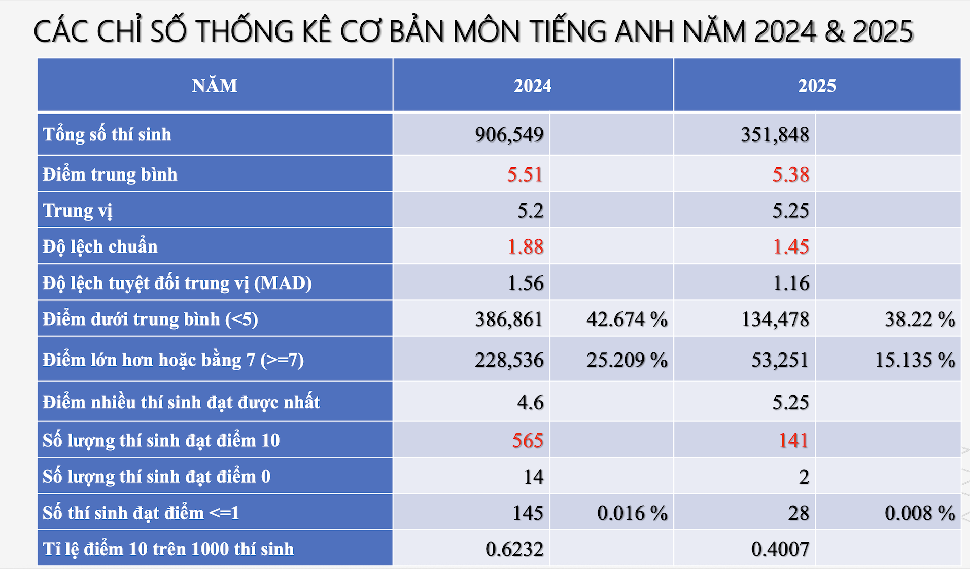 Phổ điểm môn Tiếng Anh