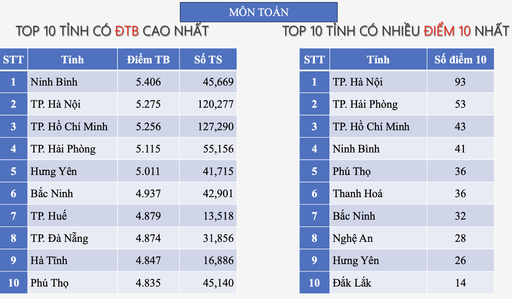 Lần đầu tiên Hà Nội lọt top hầu hết các bảng xếp hạng, Hà Tĩnh vẫn dẫn đầu - 1