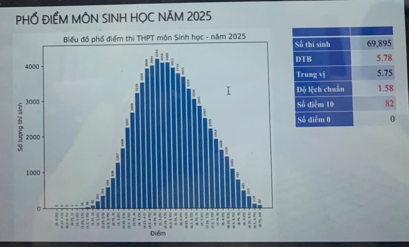 Chính thức công bố phổ điểm các môn thi tốt nghiệp THPT 2025 -0