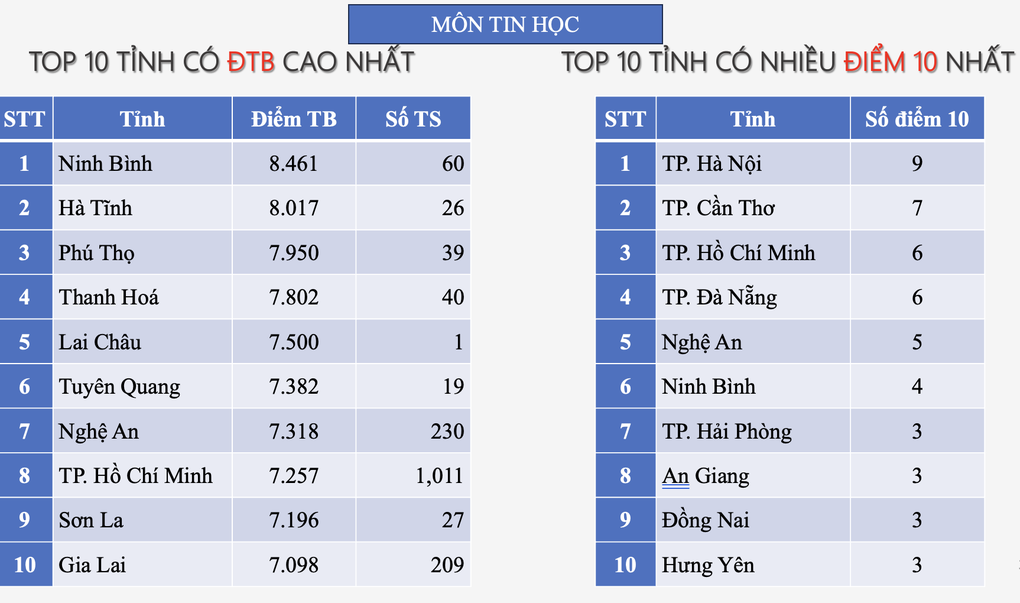 Lần đầu tiên Hà Nội lọt top hầu hết các bảng xếp hạng, Hà Tĩnh vẫn dẫn đầu - 6