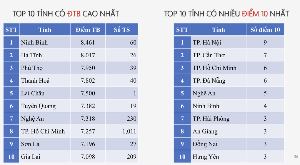 7 tỉnh thành dẫn đầu 12 BXH top 10 điểm cao nhất kỳ thi tốt nghiệp 2025 - 7