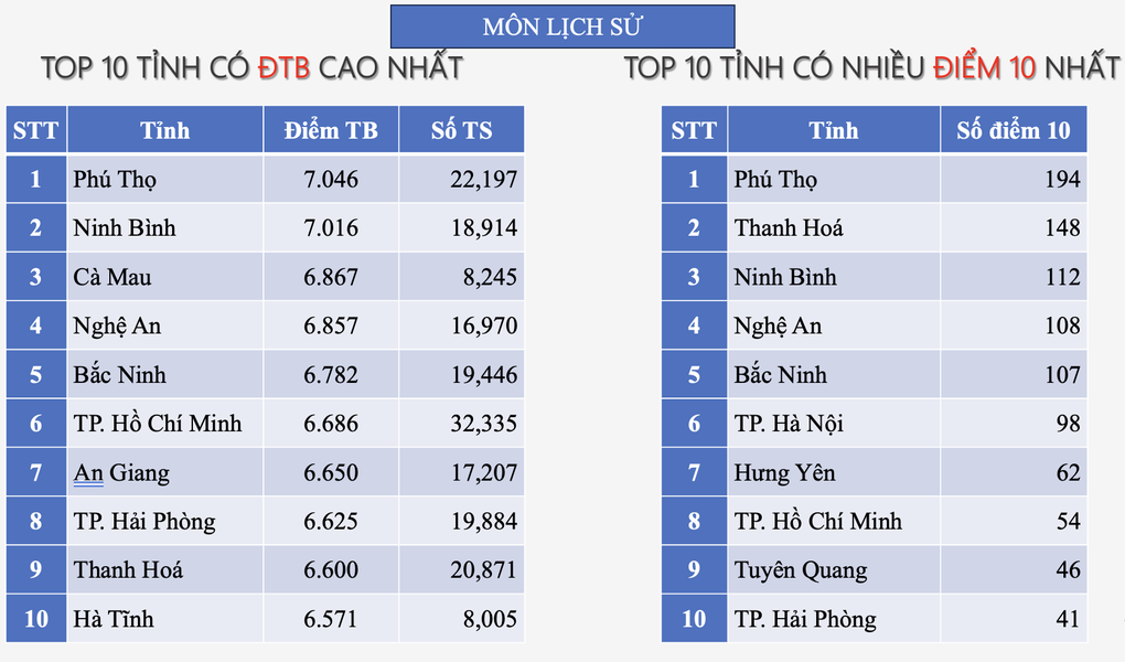 Lần đầu tiên Hà Nội lọt top hầu hết các bảng xếp hạng, Hà Tĩnh vẫn dẫn đầu - 7