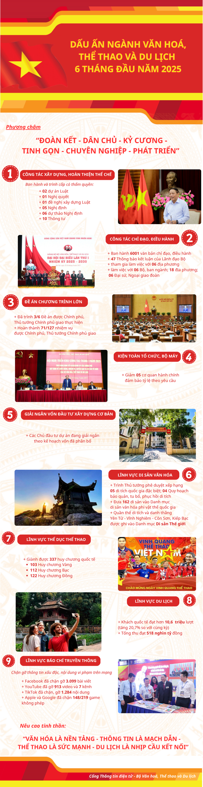Infographic: Dấu ấn ngành Văn hóa, Thể thao và Du lịch 6 tháng đầu năm 2025 - Ảnh 1.