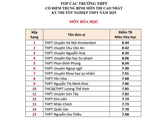 Top các trường ở Hà Nội có điểm tốt nghiệp THPT các môn cao nhất- Ảnh 5.