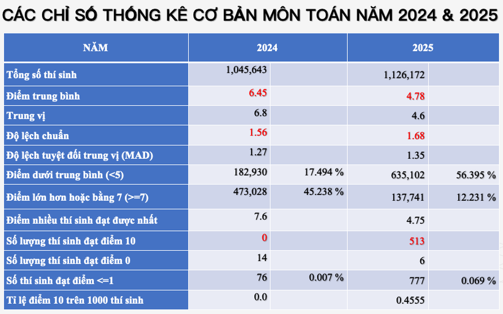 Điểm liệt toán tăng, điểm thi tiếng Anh giảm: Kết quả có quá “khắc nghiệt? - 2