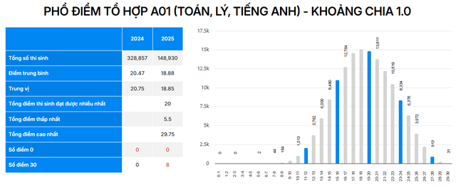 Phổ điểm 5 tổ hợp xét tuyển truyền thống A00, B00, C00, D01, A01 - Ảnh 2.