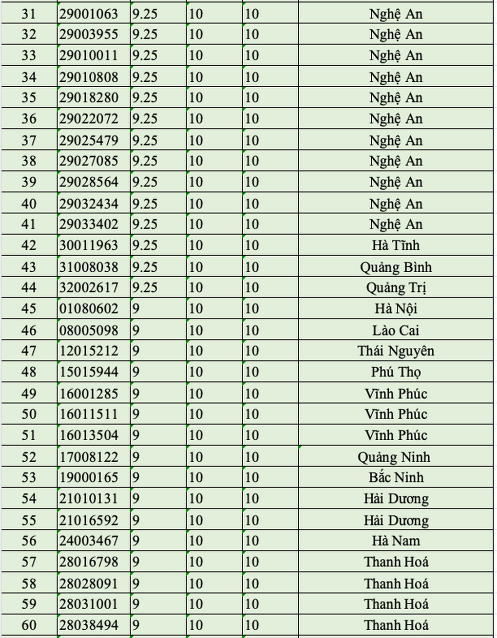 Top 100 thí sinh điểm cao nhất khối C00 năm 2025 - 2