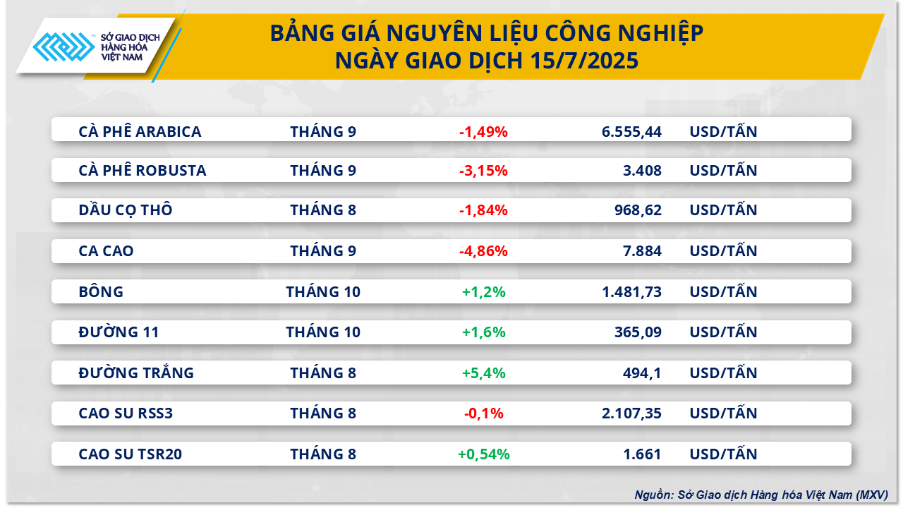 Thị trường hàng hóa 167 Giá hàng hóa nguyên liệu thế giới đồng loạt giảm
