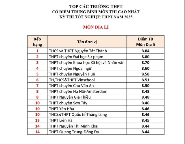Top các trường ở Hà Nội có điểm tốt nghiệp THPT các môn cao nhất- Ảnh 8.