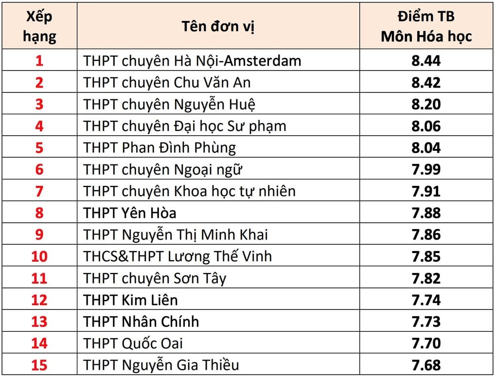 Top 10 trường Hà Nội có điểm trung bình môn thi tốt nghiệp THPT cao nhất - 5