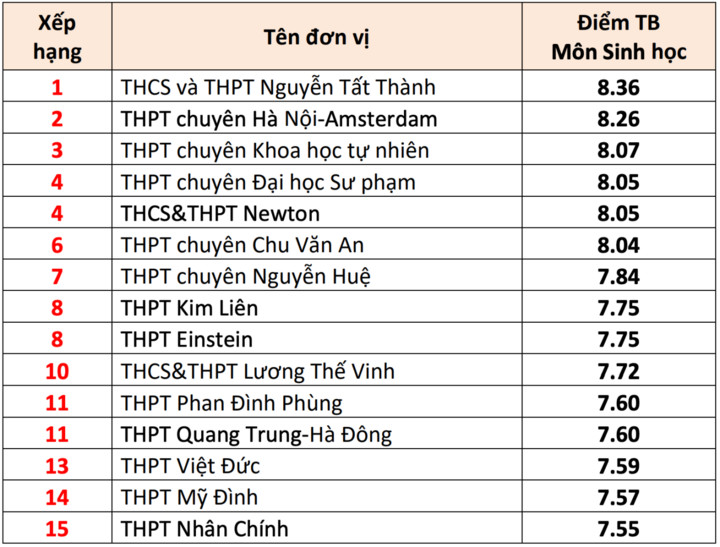 15 high schools with the highest graduation exam scores in Hanoi 2025 - 6