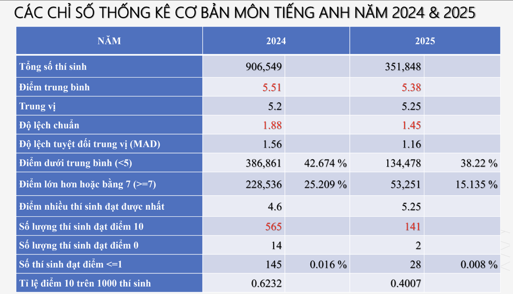 Thấy gì qua con số chỉ 15% thí sinh đạt điểm 7 trở lên môn tiếng Anh? - 2