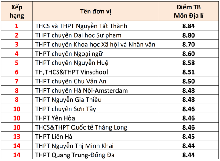 15 high schools with the highest graduation exam scores in Hanoi 2025 - 8