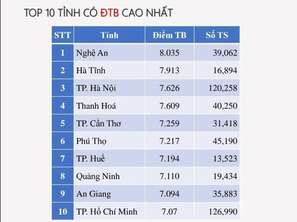 Nghệ An có điểm thi tốt nghiệp THPT 2025 cao nhất nước - 2