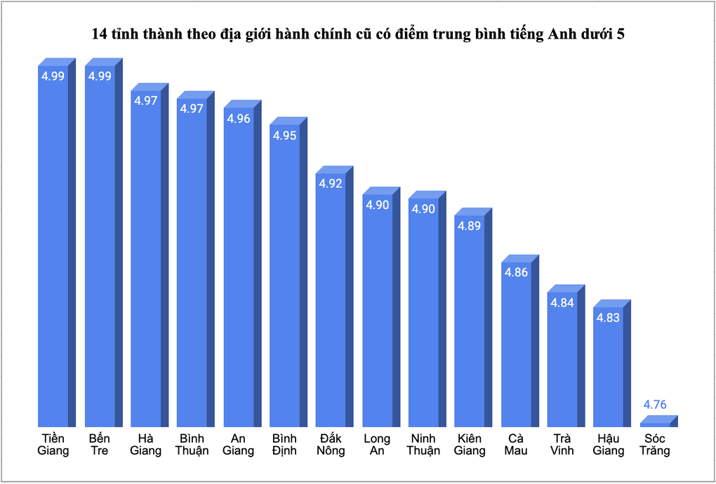 4 tỉnh thành có điểm tiếng Anh thi tốt nghiệp dưới trung bình - 1